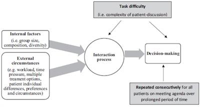 Analysis of communication styles underpinning clinical decision-making in cancer multidisciplinary team meetings